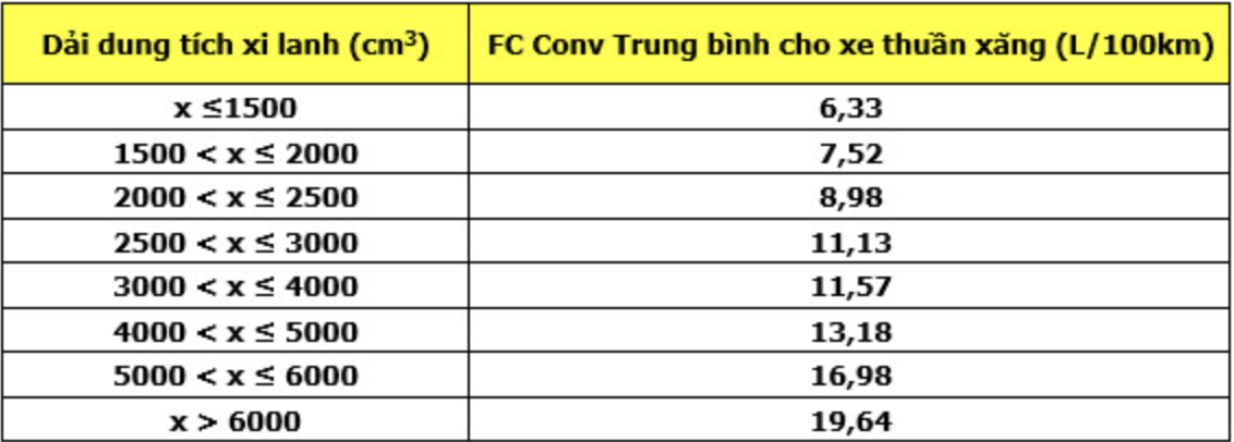 <i>Giá trị tiêu thụ xăng trung bình theo chu trình tổ hợp của các loại xe ô tô chở người đến 8 chỗ không kể chỗ của người lái xe, lắp động cơ đốt trong sử dụng thuần xăng, cùng loại dung tích xi lanh của xe sản xuất lắp ráp, nhập khẩu của 03 năm 2023 - 2025. (Quy định tại Điểm a, Khoản 2, Điều 6 Nghị định số 360/2025/NĐ-CP)</i>