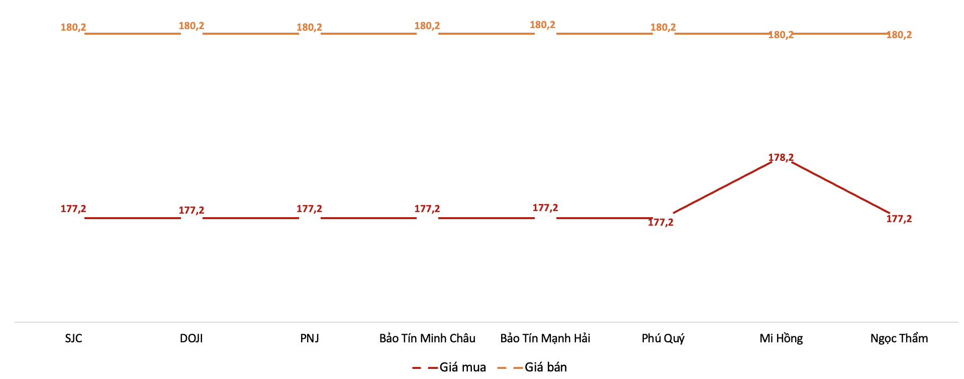 Giá giao dịch vàng miếng tại các thương hiệu trong phiên sáng 4/2/2026. Nguồn: VnEconomy tổng hợp từ bảng giá các doanh nghiệp
