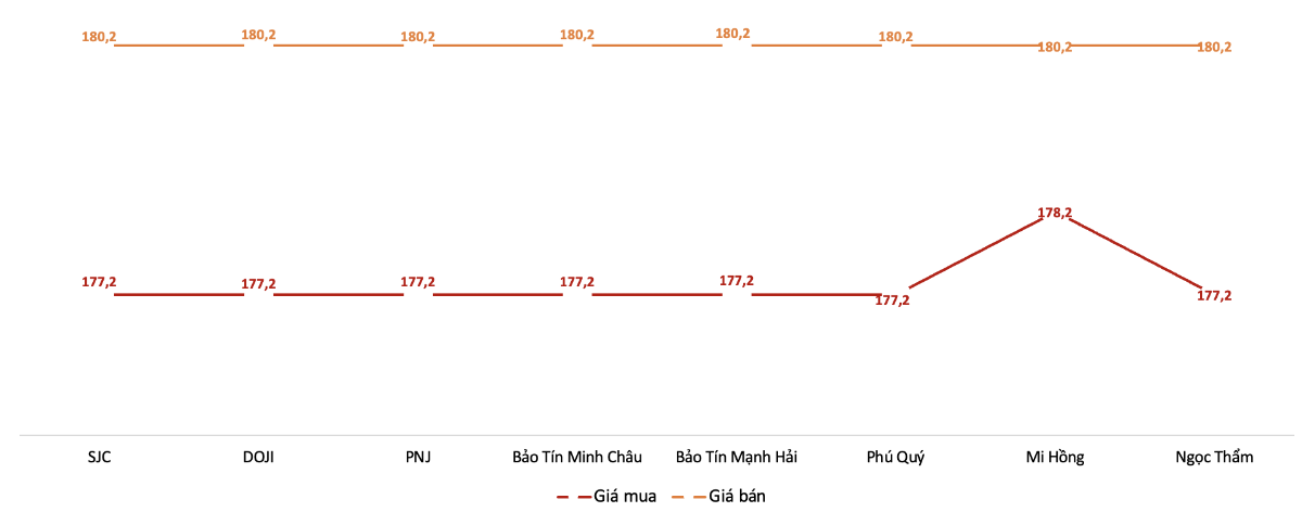 Giá giao dịch vàng miếng tại các thương hiệu trong phiên sáng 4/2/2026.&nbsp;Nguồn: VnEconomy tổng hợp từ bảng giá các doanh nghiệp