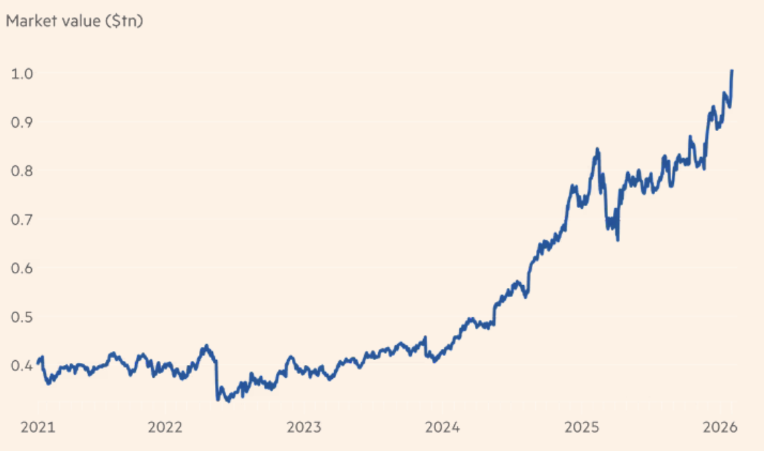 Giá trị vốn hóa thị trường của Walmart qua các năm. Đơn vị: nghìn tỷ USD - Nguồn: Bloomberg/FT.