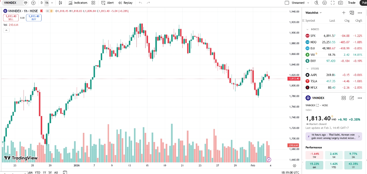 TVS cho rằng nhịp hồi phục của VN-Index có thể không kéo dài bởi nhóm VN30 có thể chịu áp lực điều chỉnh khi dòng tiền đang rút dần ra khỏi nhóm này và hiệu ứng tích cực từ mùa báo cáo kết quả kinh doanh quý 4 và cả năm 2025 sẽ sớm kết thúc khi đa số doanh nghiệp đã công bố kết quả. 