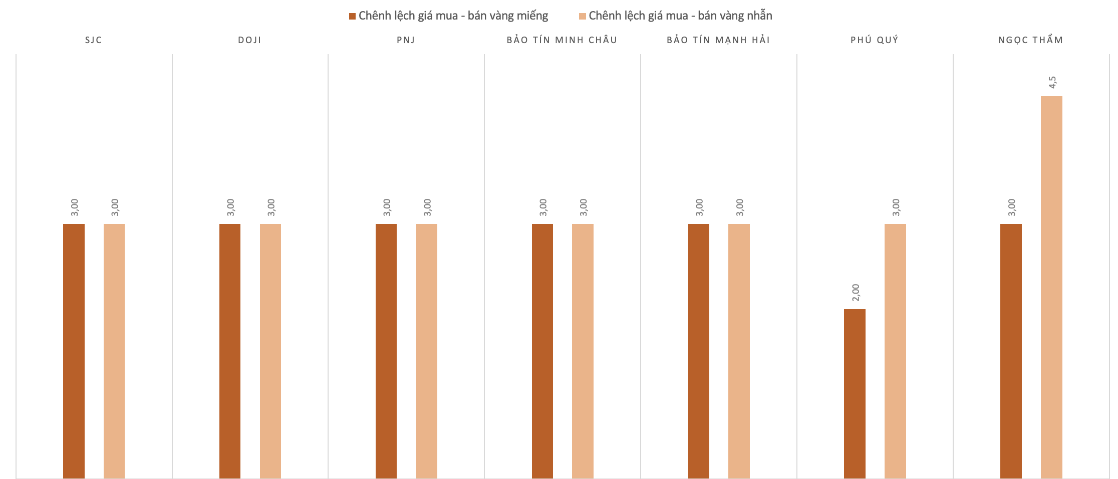Chênh lệch giá mua, bán vàng miếng và vàng nhẫn tại các doanh nghiệp trong phiên 4/2. Nguồn: VnEconomy tổng hợp và tính toán