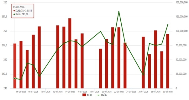 Tại thời điểm cuối tháng 01/2026, thị trường cổ phiếu niêm yết HNX có 302 doanh nghiệp niêm yết với tổng giá trị niêm yết đạt hơn 181 nghìn tỷ đồng. 