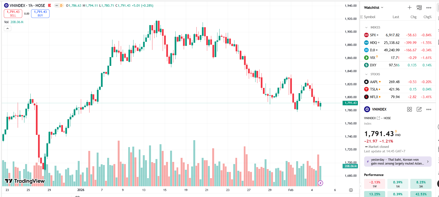 Công ty chứng khoán đánh giá rủi ro khi VN-Index để mất mốc 1800 điểm