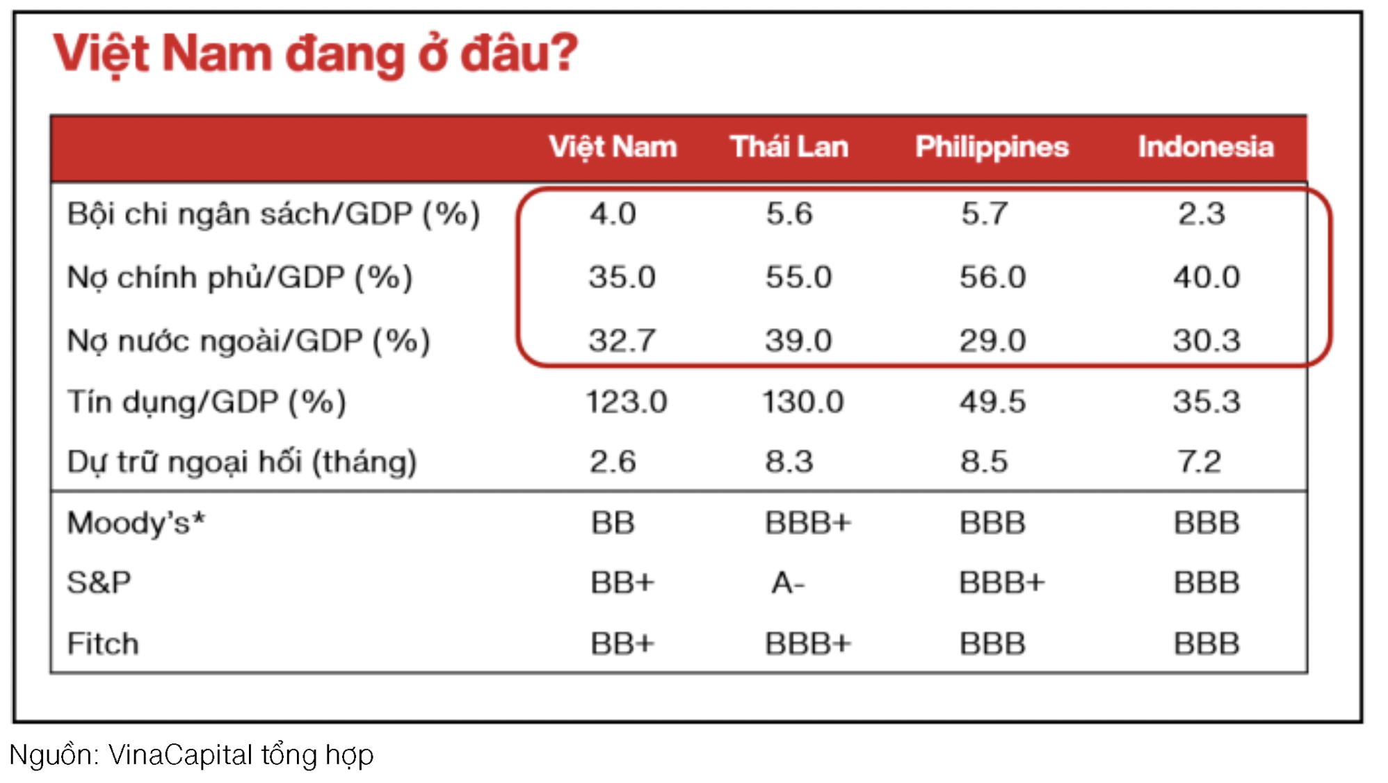 VinaCapital: Việt Nam có thể đạt mức xếp hạng tín nhiệm Đầu tư trước mục tiêu năm 2030 