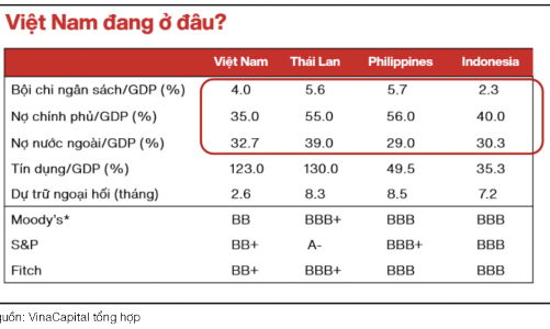 VinaCapital: Việt Nam có thể đạt mức xếp hạng tín nhiệm Đầu tư trước mục tiêu năm 2030 