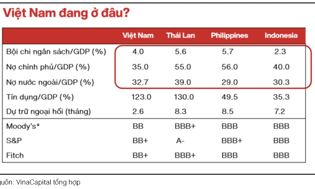 VinaCapital: Việt Nam có thể đạt mức xếp hạng tín nhiệm Đầu tư trước mục tiêu năm 2030 
