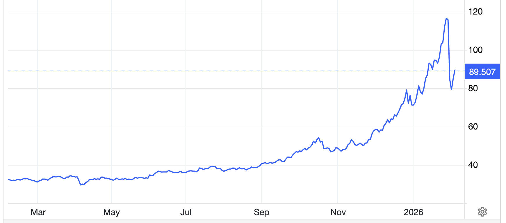 Diễn biến giá bạc thế giới 1 năm qua. Đơn vị: USD/oz - Nguồn: Trading Economics.