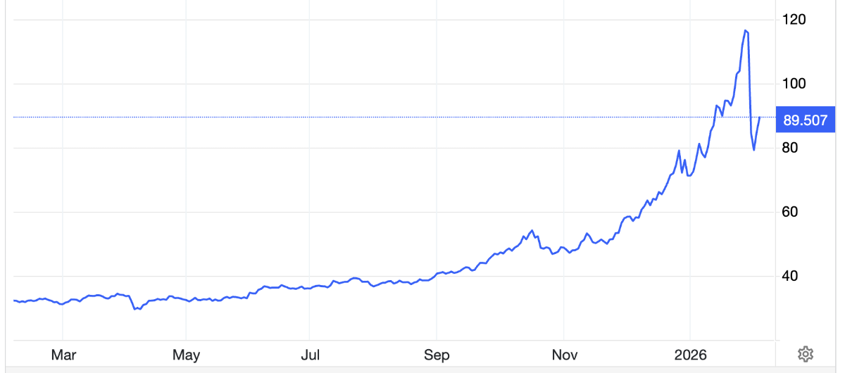 Diễn biến giá bạc thế giới 1 năm qua. Đơn vị: USD/oz - Nguồn: Trading Economics.