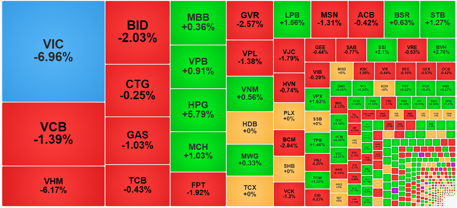 Nhóm cổ phiếu vốn hóa lớn là nguyên nhân khiến VN-Index thủng 1800 điểm.