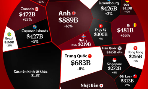 Những chủ nợ lớn nhất của Chính phủ Mỹ năm 2025, Nhật Bản và Anh dẫn đầu