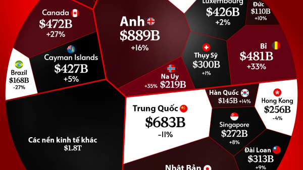 Những chủ nợ lớn nhất của Chính phủ Mỹ năm 2025, Nhật Bản và Anh dẫn đầu