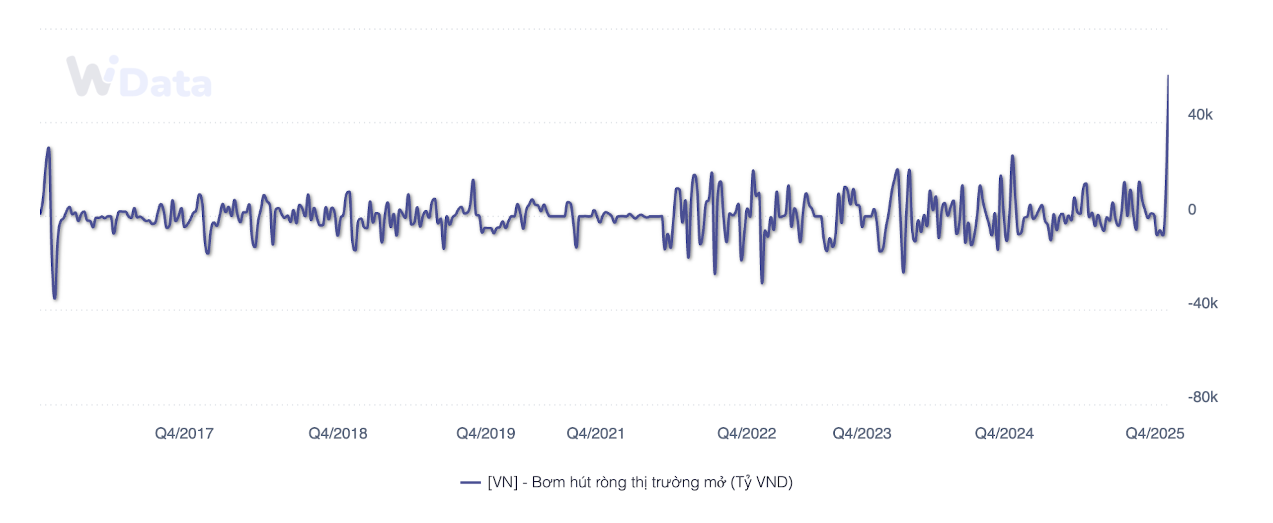 Diễn biến bơm hút ròng trên thị trường mở 10 năm qua (Nguồn: WiGroup)