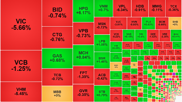 Cổ phiếu trụ tiếp tục ép mạnh chỉ số, thị trường phân hóa tích cực