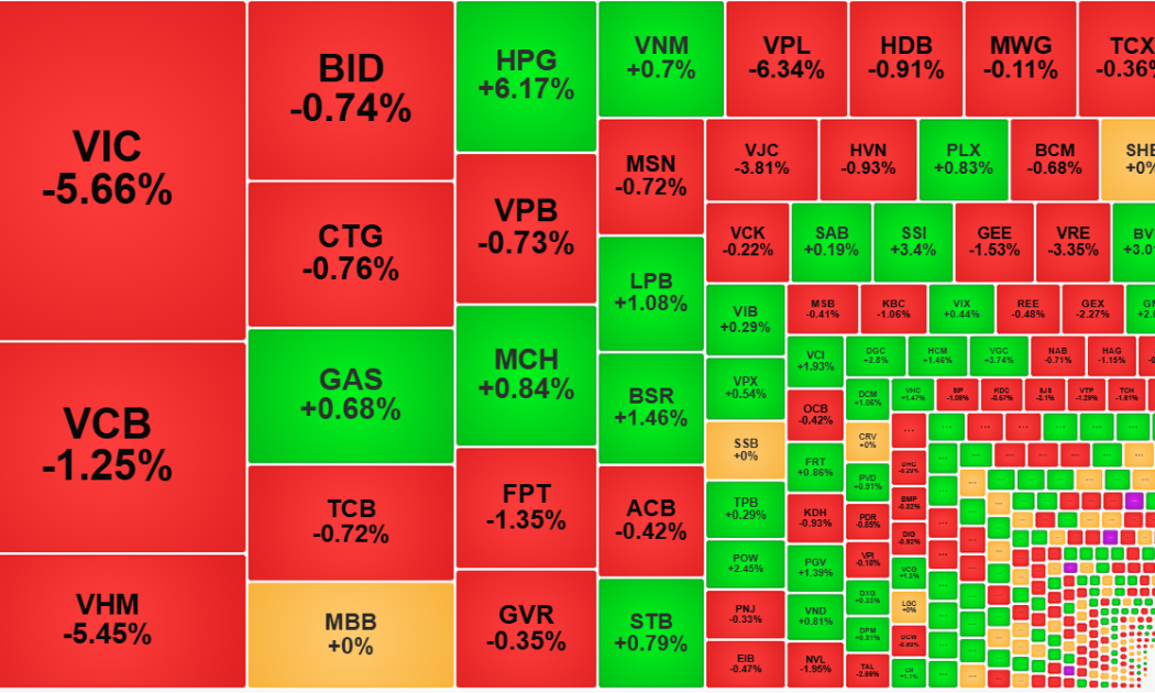 Cổ phiếu trụ tiếp tục ép mạnh chỉ số, thị trường phân hóa tích cực