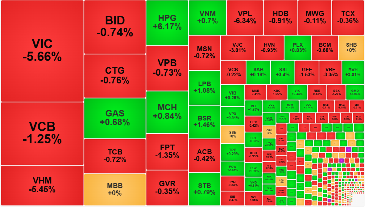 Các cổ phiếu lớn đang ép VN-Index rất mạnh, nhưng chưa ảnh hưởng lớn đến phần còn lại của thị trường.