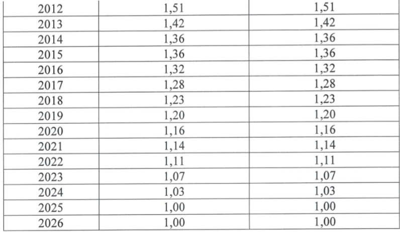 Bảng hệ số điều chỉnh tiền lương, thu nhập tháng đã đóng bảo hiểm xã hội để thực hiện giải quyết và điều chỉnh mức hưởng các chế độ bảo hiểm xã hội.