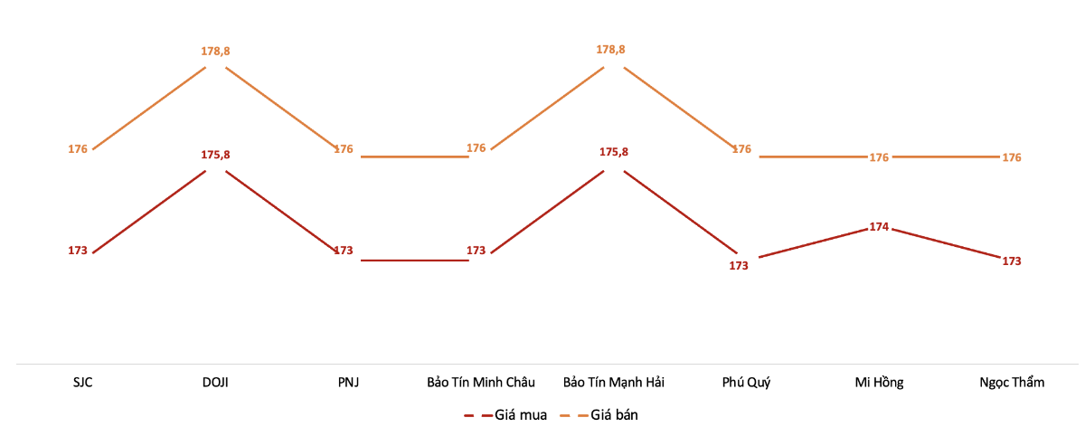 Giá giao dịch vàng miếng tại các thương hiệu trong phiên sáng 5/2/2026.&nbsp;Nguồn: VnEconomy tổng hợp từ bảng giá các doanh nghiệp