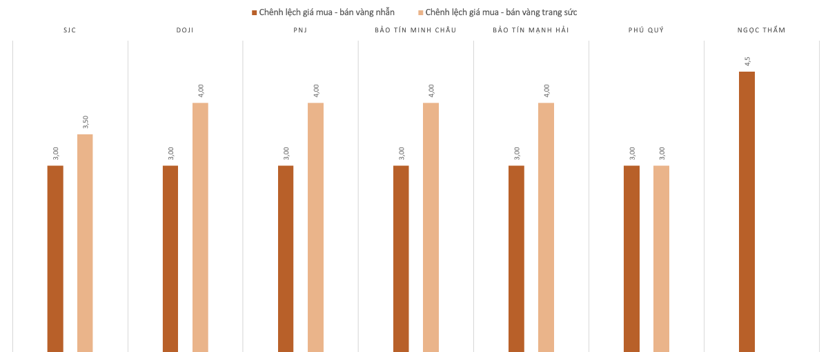 Mức điều chỉnh tăng giá mua, bán vàng nhẫn tại các doanh nghiệp trong phiên 5/2.&nbsp;Nguồn: VnEconomy tổng hợp và tính toán