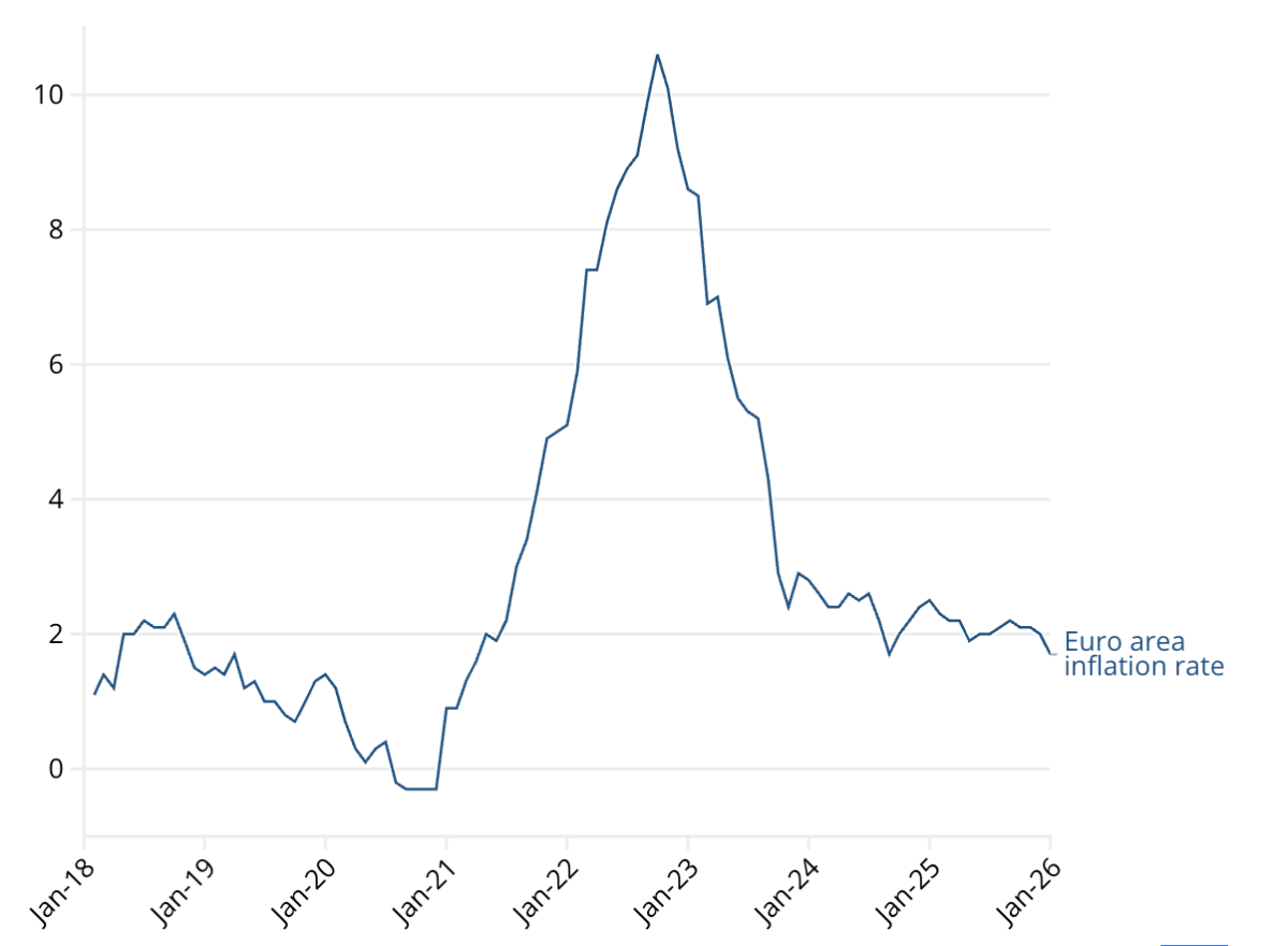 Tốc độ lạm phát hàng năm của khu vực eurozone từ tháng 1/2018 đến nay. Đơn vị:% - Nguồn: Eurostat/Euronews.