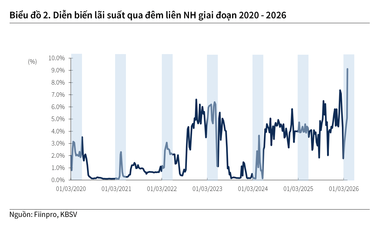 Lãi suất liên NH có xu hướng tăng trong Q1 do nhu cầu tiền mặt cao gây áp lực lên thanh
khoản hệ thống. 