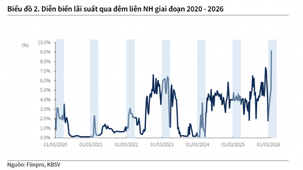 Lãi suất liên ngân hàng vọt đỉnh 17,25%: Tác động có kéo dài? 