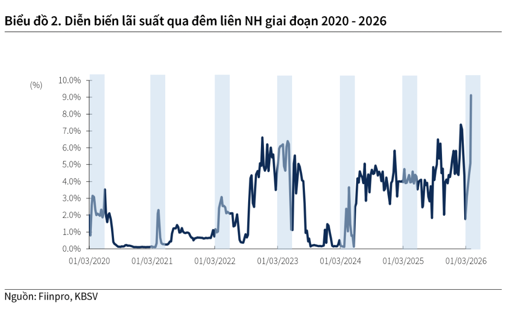 Lãi suất liên NH có xu hướng tăng trong Q1 do nhu cầu tiền mặt cao gây áp lực lên thanh
khoản hệ thống.