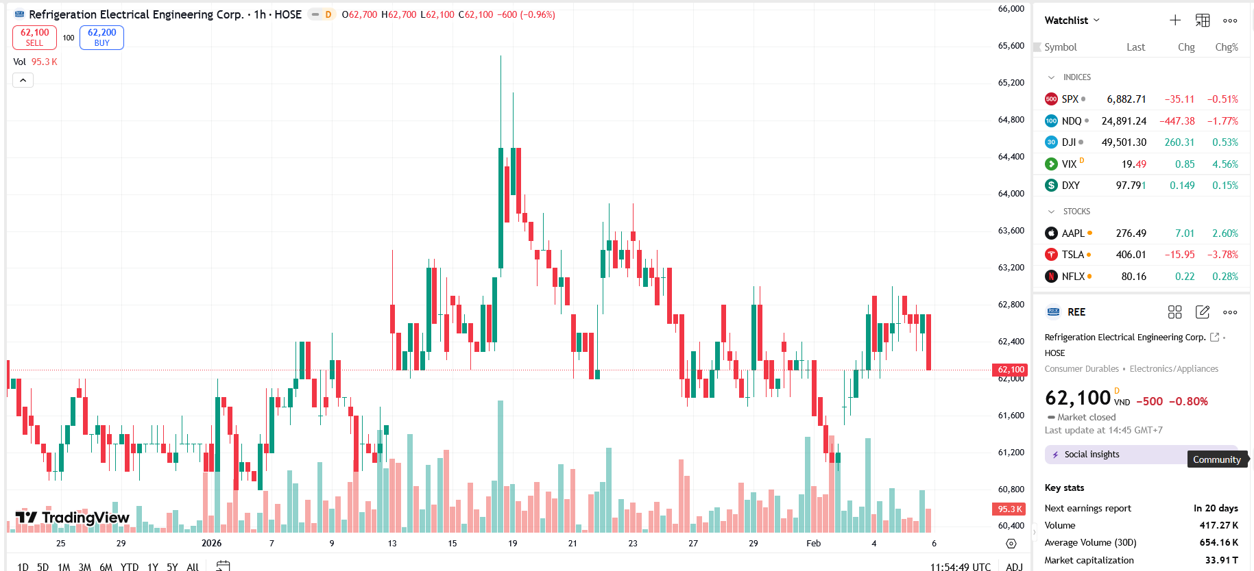 REE phát hành 500.000 cổ phiếu ESOP cho nhân viên chủ chốt giá 10.000 đồng