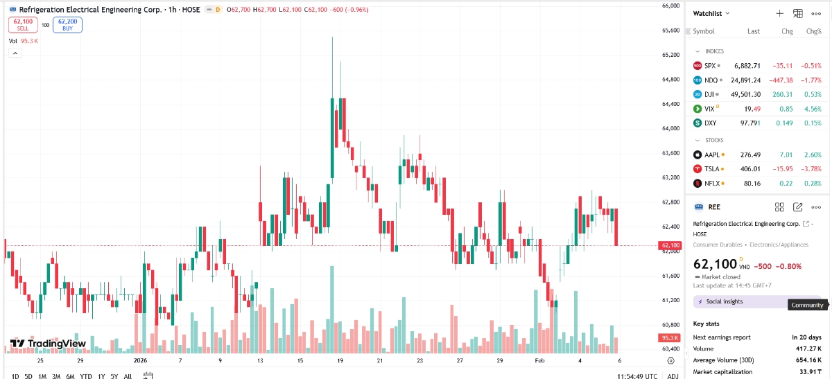 Sơ đồ giá cổ phiếu REE trên TradingView.
