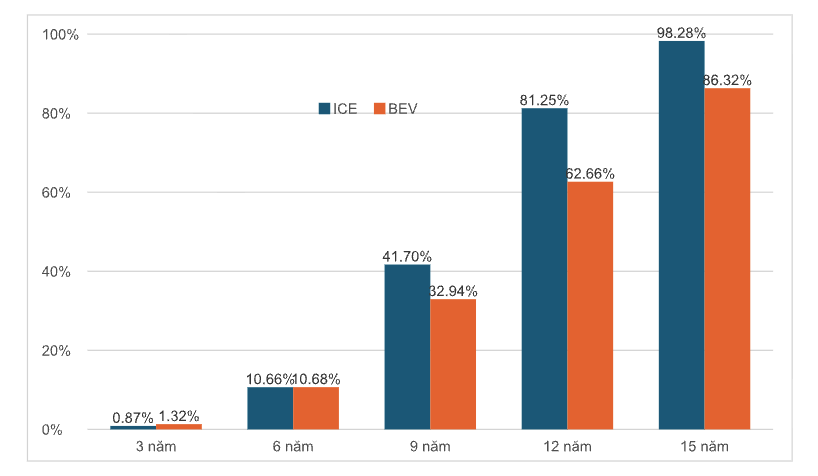 <i>Xác suất hỏng hóc tích lũy của BEV và ICE theo mô hình Weibull.</i>