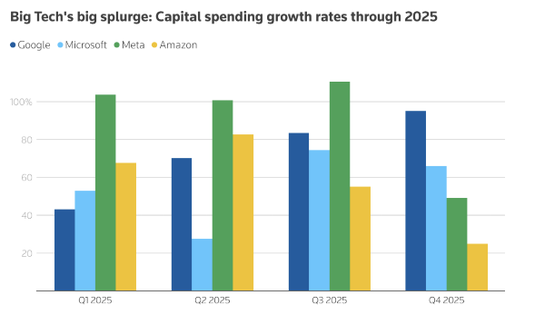 Tăng trưởng chi tiêu trong năm 2025 của các ông lớn công nghệ - Nguồn: LSEG. 