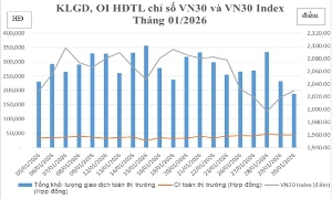Tháng 1/2026: Thanh khoản chứng khoán phái sinh tăng 6,32% so với tháng trước