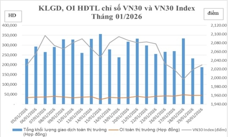 Tháng 1/2026: Thanh khoản chứng khoán phái sinh tăng 6,32% so với tháng trước