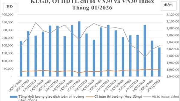 Tháng 1/2026: Thanh khoản chứng khoán phái sinh tăng 6,32% so với tháng trước