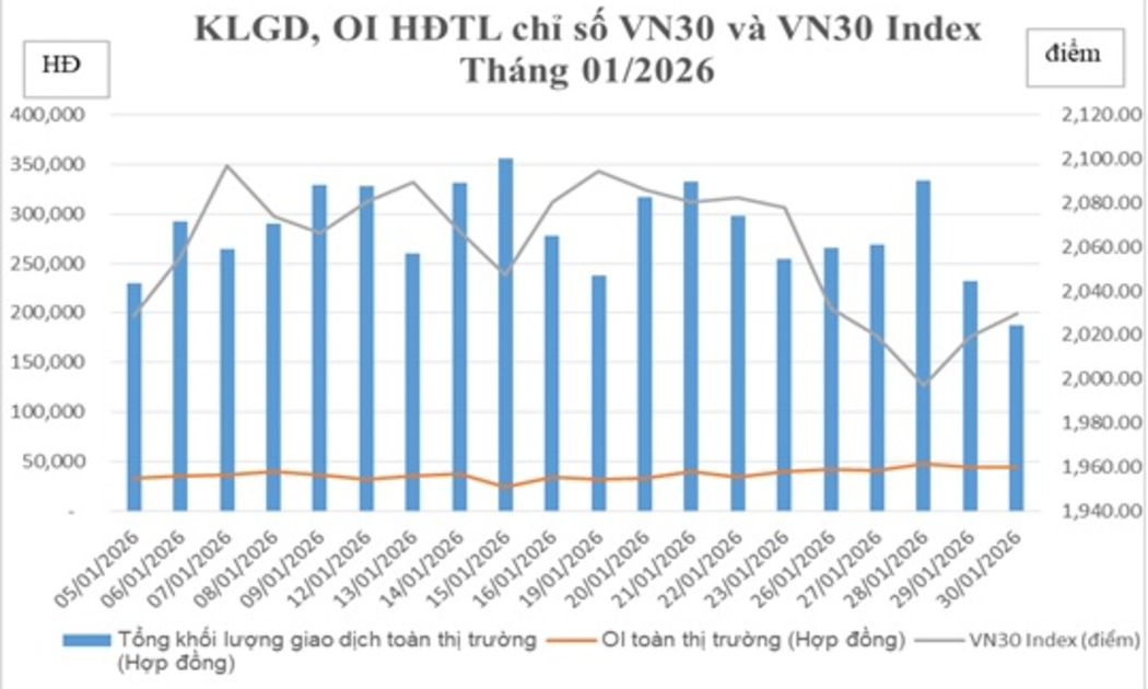 Tháng 1/2026: Thanh khoản chứng khoán phái sinh tăng 6,32% so với tháng trước