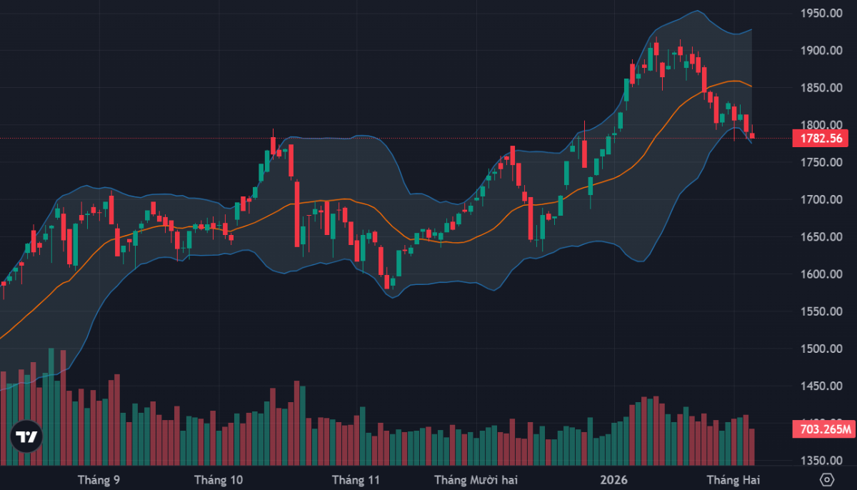 VN-Index "ru ngủ" nhà đầu tư hôm nay bằng mức giảm rất nhẹ.