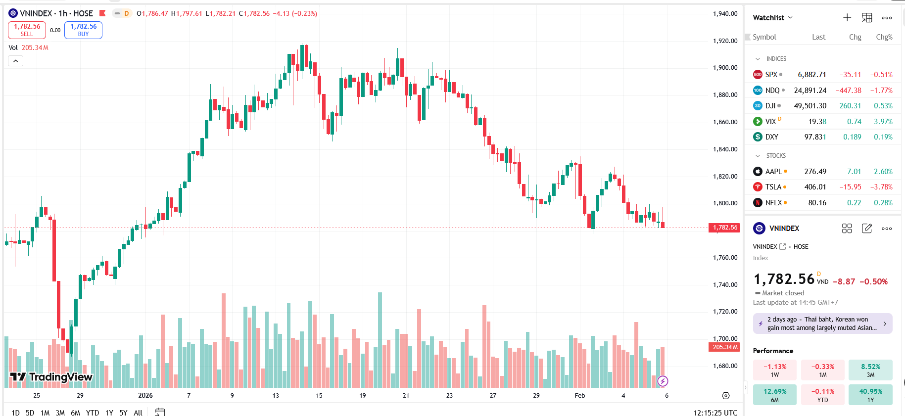 Chỉ số VN-Index có xu hướng tích lũy ngắn hạn tạo nền giá mới quanh 1.785 điểm