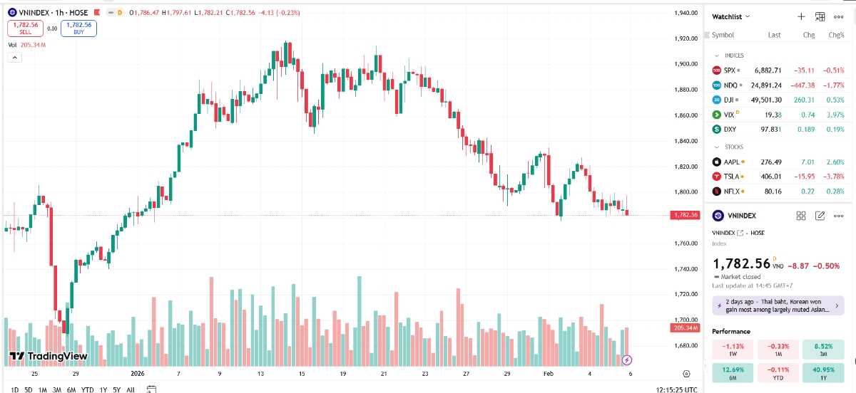Theo VCBS, VN-Index vẫn đang nằm trong xu hướng tăng trung hạn nên việc điều chỉnh là cần thiết để thị trường có thể có được nhịp tăng điểm mới dài hơi hơn. Các nhóm ngành đáng chú ý: ngân hàng, bán lẻ, chứng khoán.