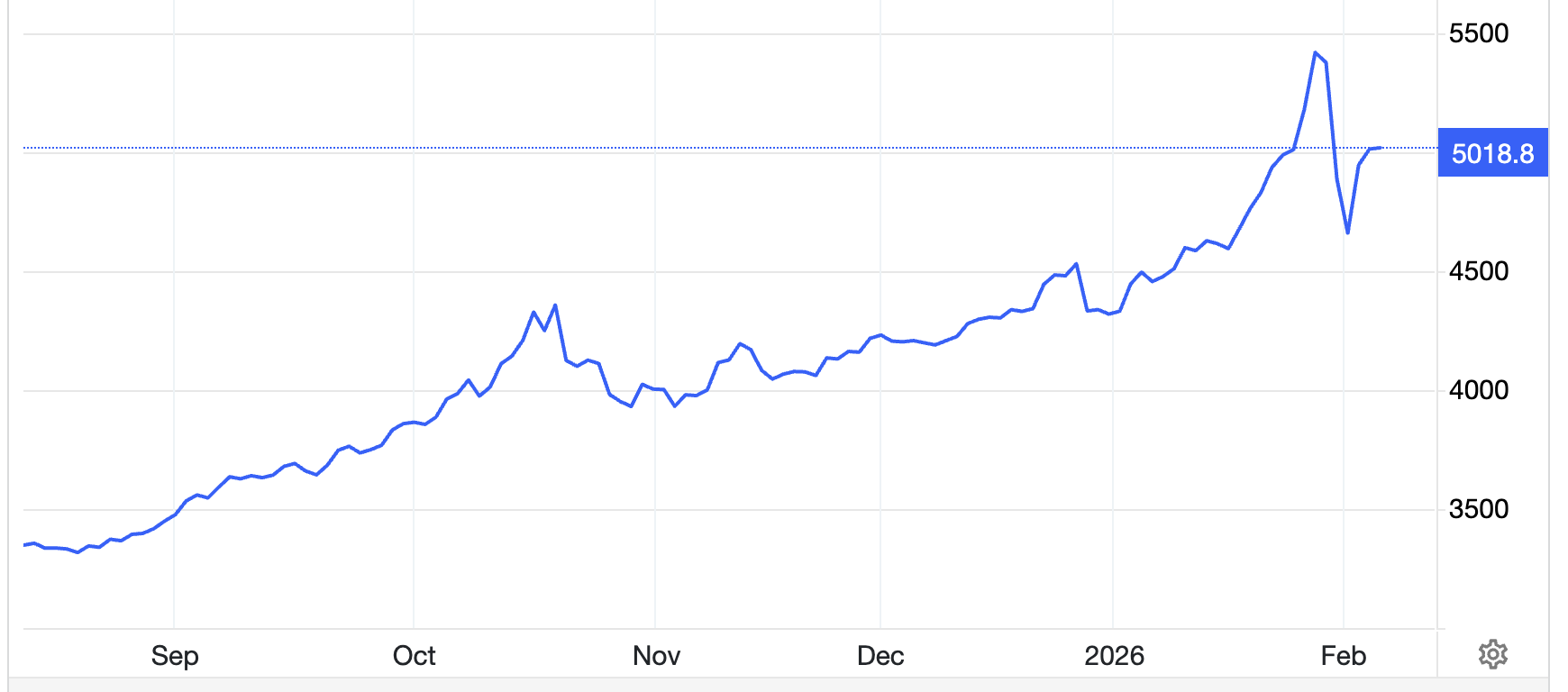 Diễn biến giá vàng thế giới 6 tháng qua. Đơn vị: USD/oz - Nguồn: Trading Economics.