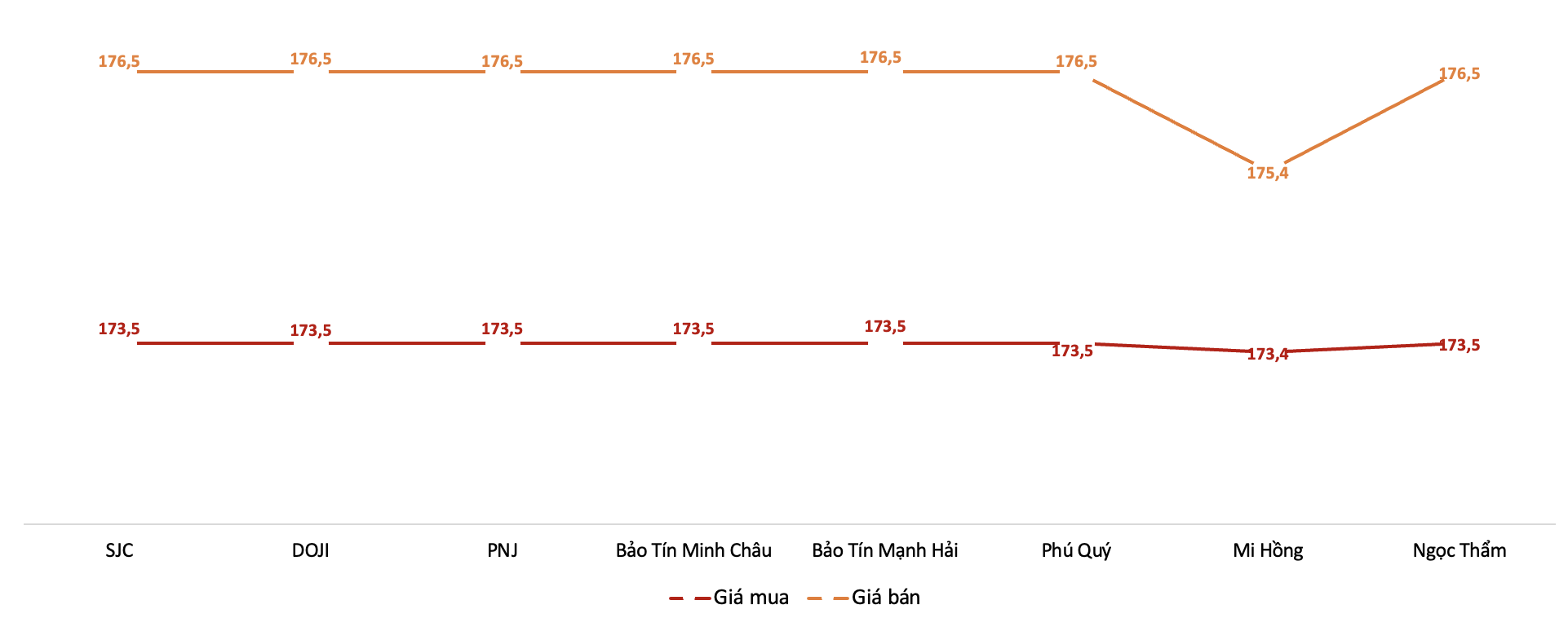 Giá giao dịch vàng miếng tại các thương hiệu trong phiên 6/2/2026. Nguồn: VnEconomy tổng hợp từ bảng giá các doanh nghiệp