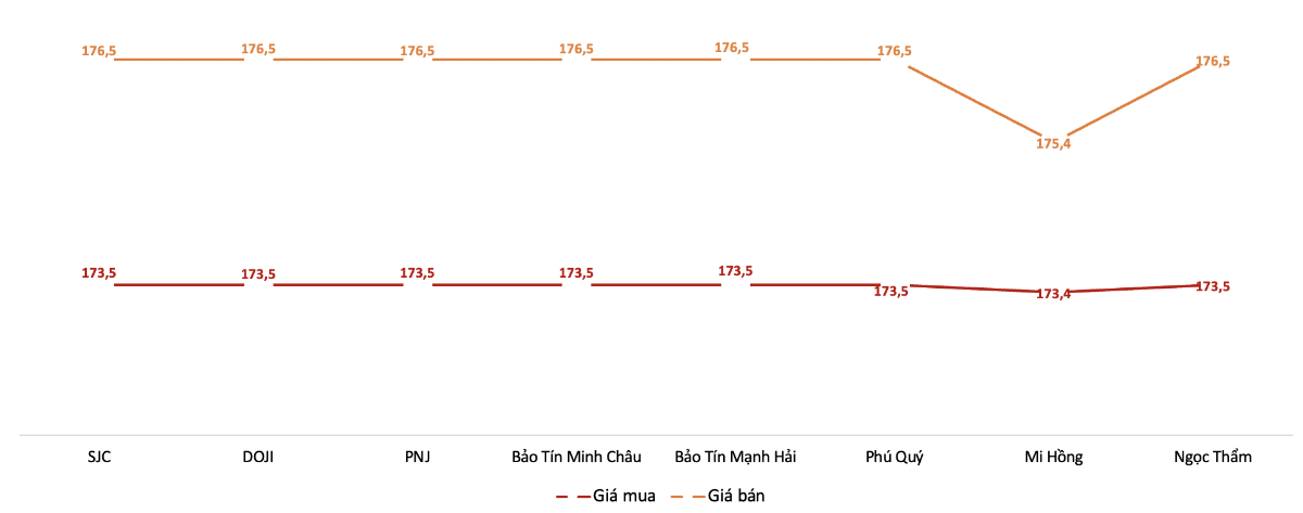 Giá giao dịch vàng miếng tại các thương hiệu trong phiên 6/2/2026.&nbsp;Nguồn: VnEconomy tổng hợp từ bảng giá các doanh nghiệp