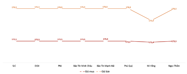 Giá giao dịch vàng miếng tại các thương hiệu trong phiên 6/2/2026. Nguồn: VnEconomy tổng hợp từ bảng giá các doanh nghiệp