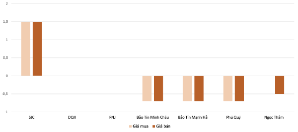 Mức điều chỉnh tăng, giảm giá mua, bán vàng nhẫn tại các doanh nghiệp trong phiên 6/2  so với 5/2. Nguồn: VnEconomy tổng hợp và tính toán