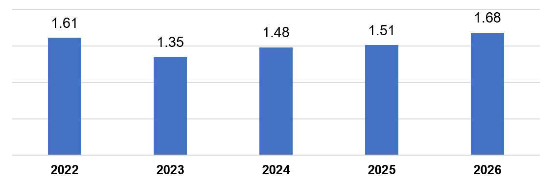 Vốn đầu tư nước ngoài thực hiện tháng 1 các năm 2022-2025 (tỷ USD).