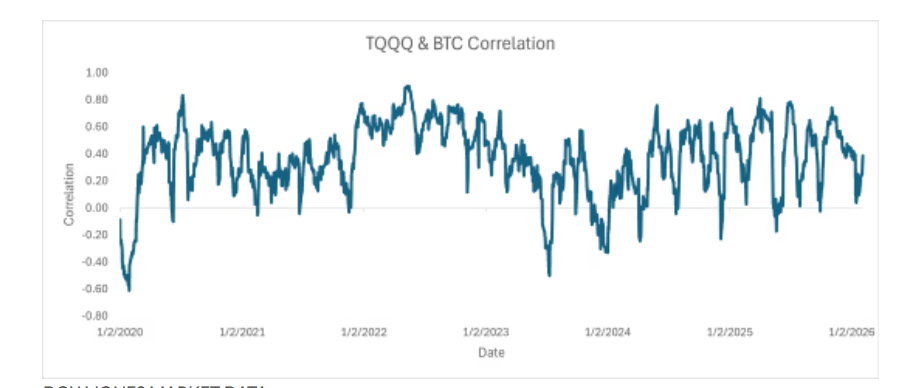 Hệ số tương quan 21 ngày giữa bitcoin và ProShares UltraPro QQQ - Nguồn:&nbsp;Dow Jones Market Data