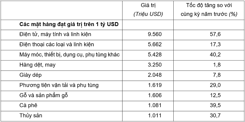 Giá trị một số mặt hàng xuất khẩu tháng 01/2026. Nguồn: Cục Thống kê.