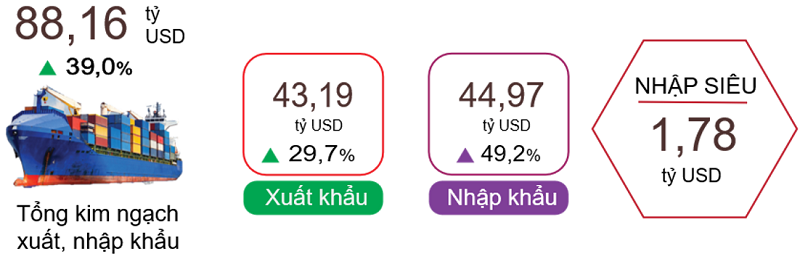 Xuất, nhập khẩu hàng hóa tháng 01/2026. Nguồn: Cục Thống kê.