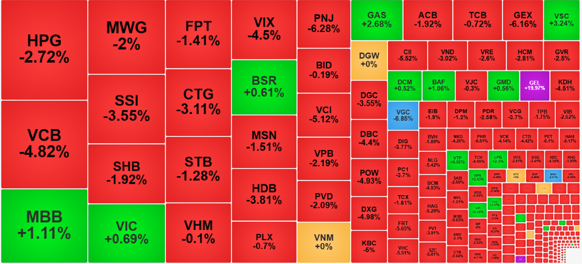 Các cổ phiếu thanh khoản cao nhất hôm nay đại đa số đều giảm rất sâu.