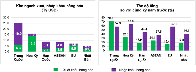 Thị trường xuất, nhập khẩu hàng hoá chủ yếu tháng 01/2026. Nguồn: Cục Thống kê.