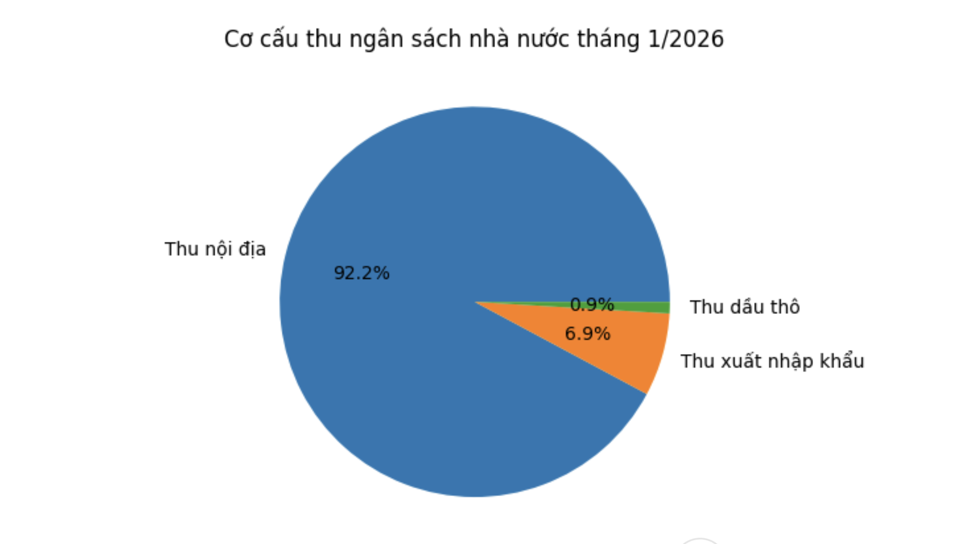 Nguồn: Cục Thống kê, Bộ Tài chính